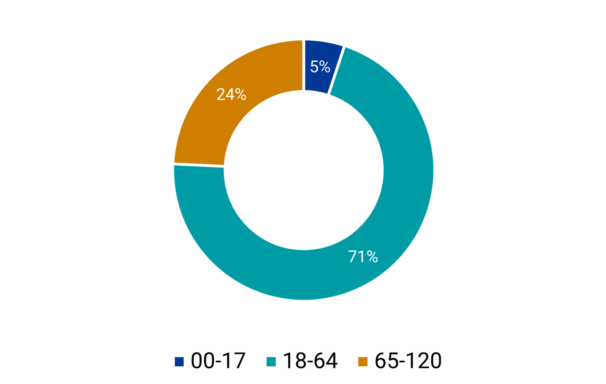 Chart showing breakdown of Emergency Department age: 5% 0-17 years, 71% 18-64 years, 24% 65-120 years