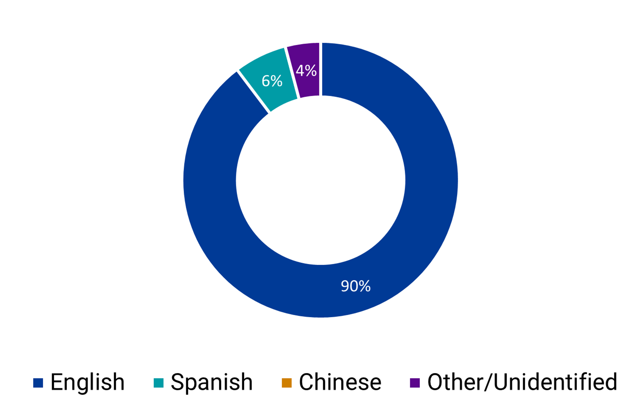 Chart showing breakdown of Emergency Department language: 90% English, 6% Spanish, 0% Chinese, 10% Other/Undefined