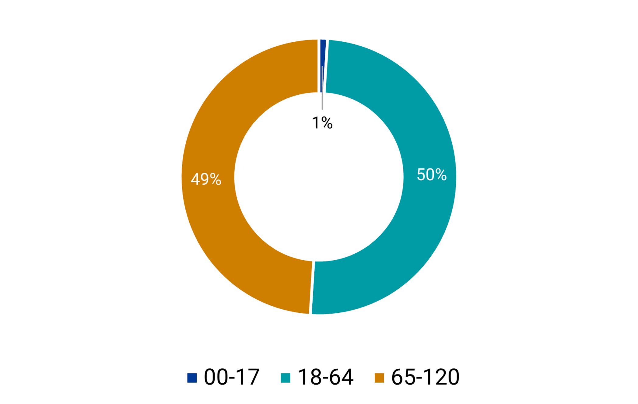Chart showing breakdown of Outpatient Services age: 1% 0-17 years, 49% 18-64 years, 50% 65-120 years