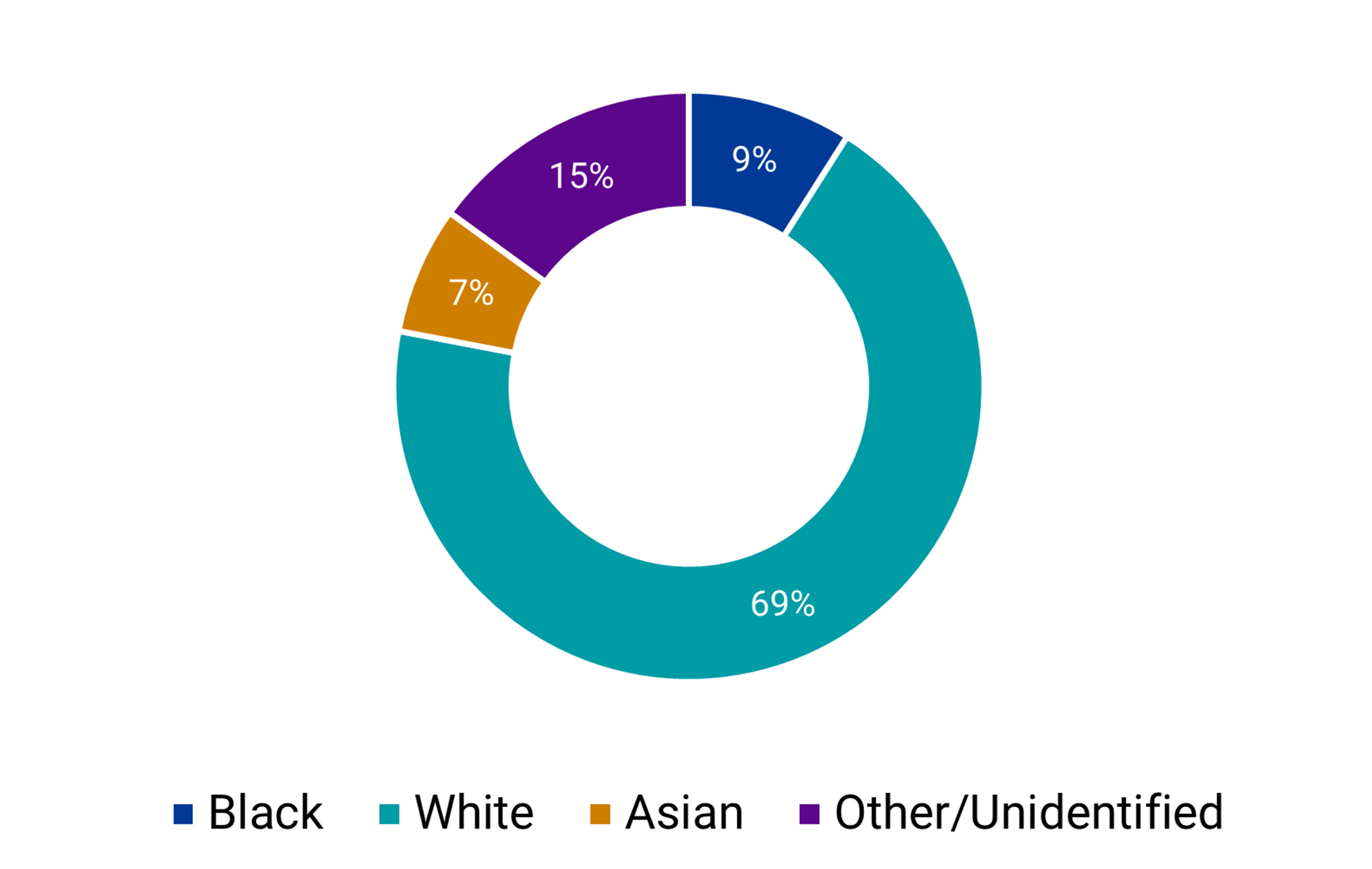 Chart showing breakdown of Outpatient Services race: 9% Black, 69% White, 7% Asian, 15% Other/Undefined